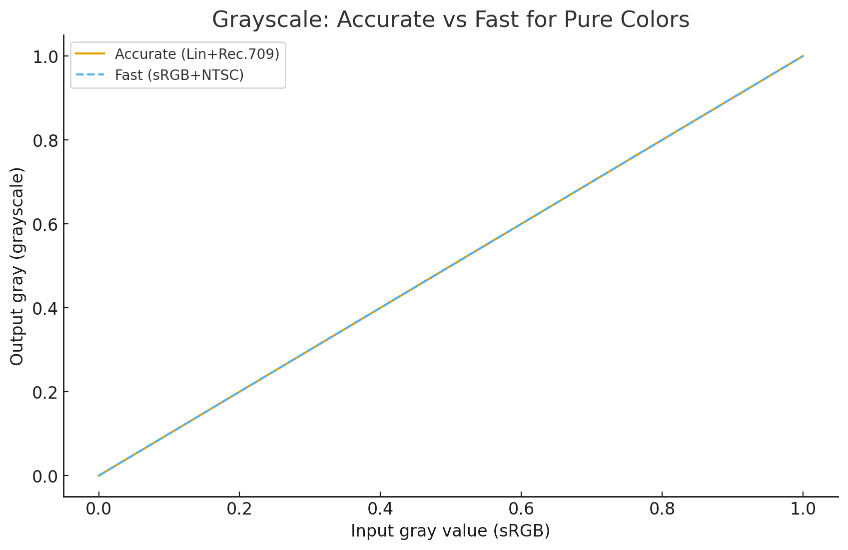 Grayscale-Accurate-vs-Fast